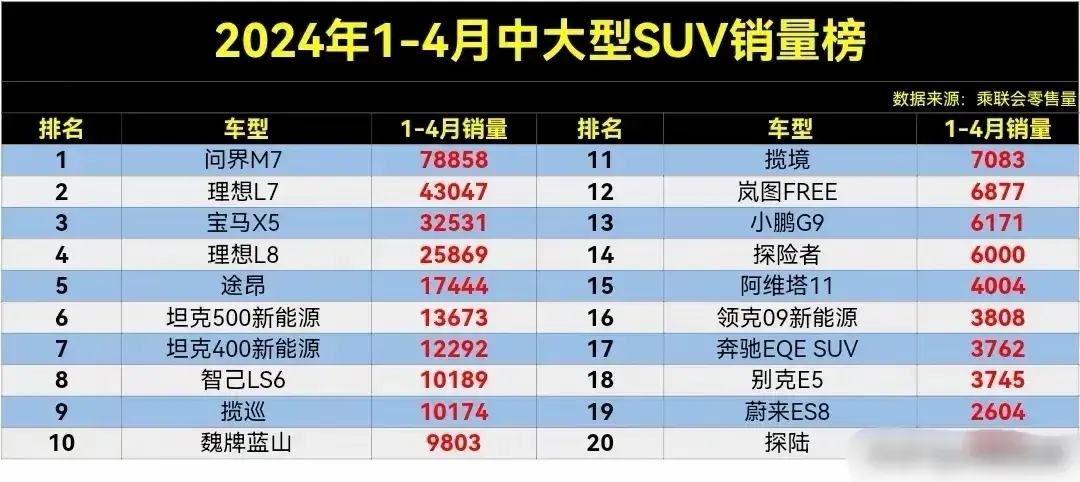 1-4月中大型SUV銷量榜,問界M7奪冠,理想L8第4,攬巡第9