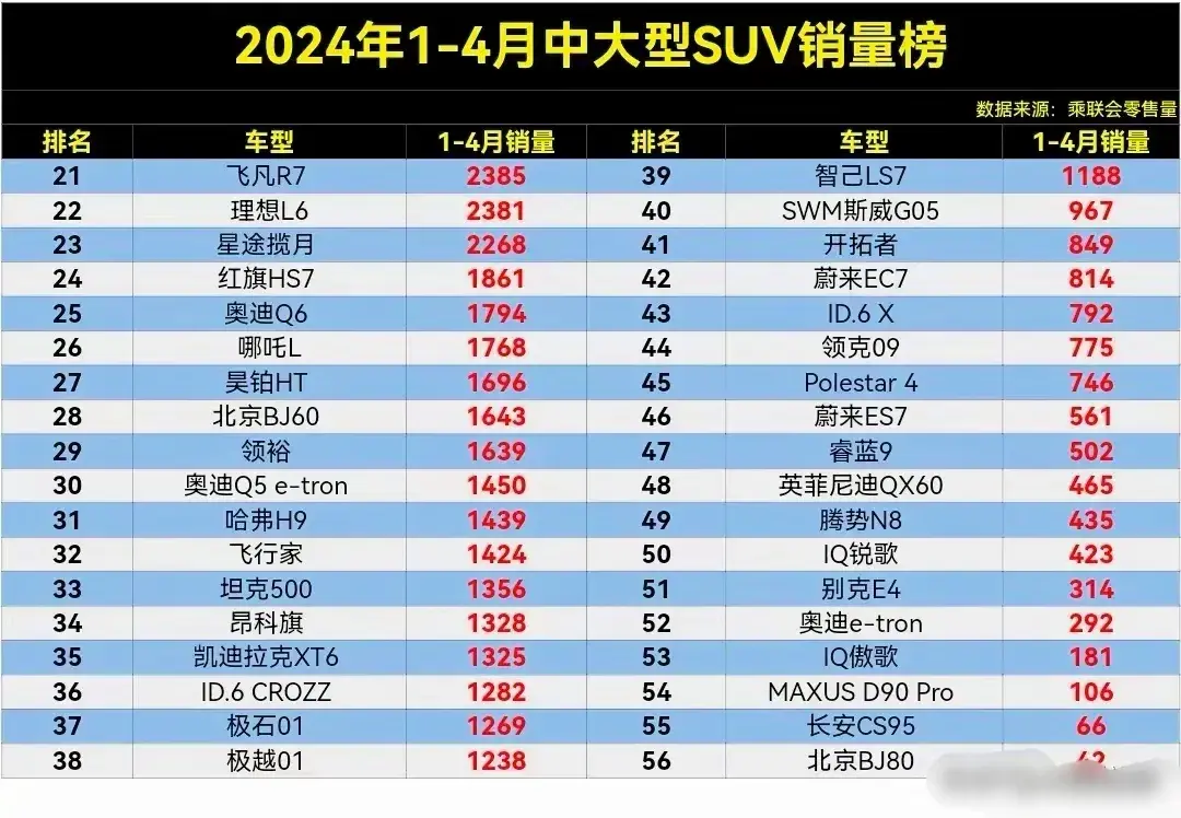 1-4月中大型SUV銷量榜,問界M7奪冠,理想L8第4,攬巡第9