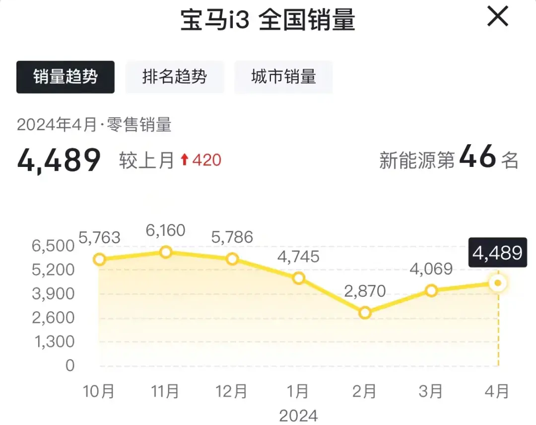 豪華汽車市場(chǎng)格局崩塌!寶馬i3五折促銷,奔馳EQE銷量“跳水”