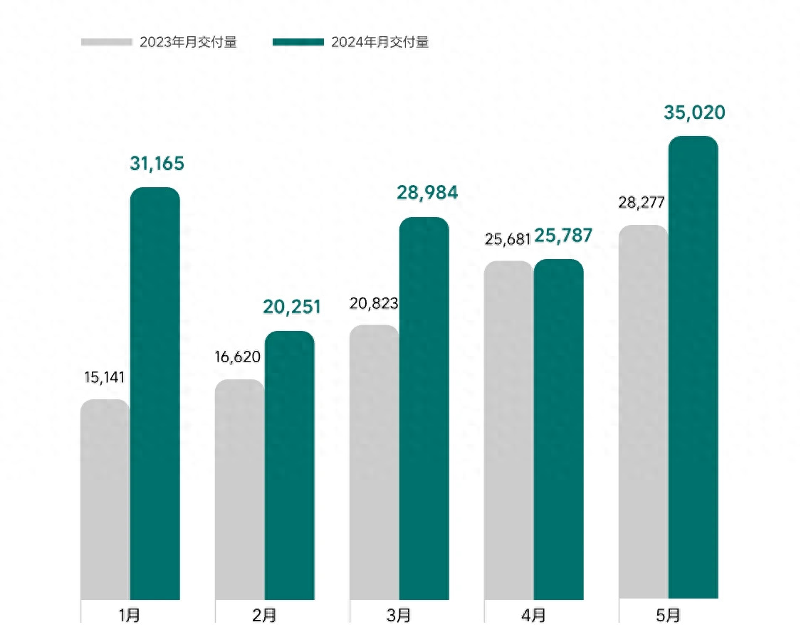 新能源車企月銷量出爐,蔚來(lái)、極氪雙雙創(chuàng)新高,理想再破3萬(wàn)輛