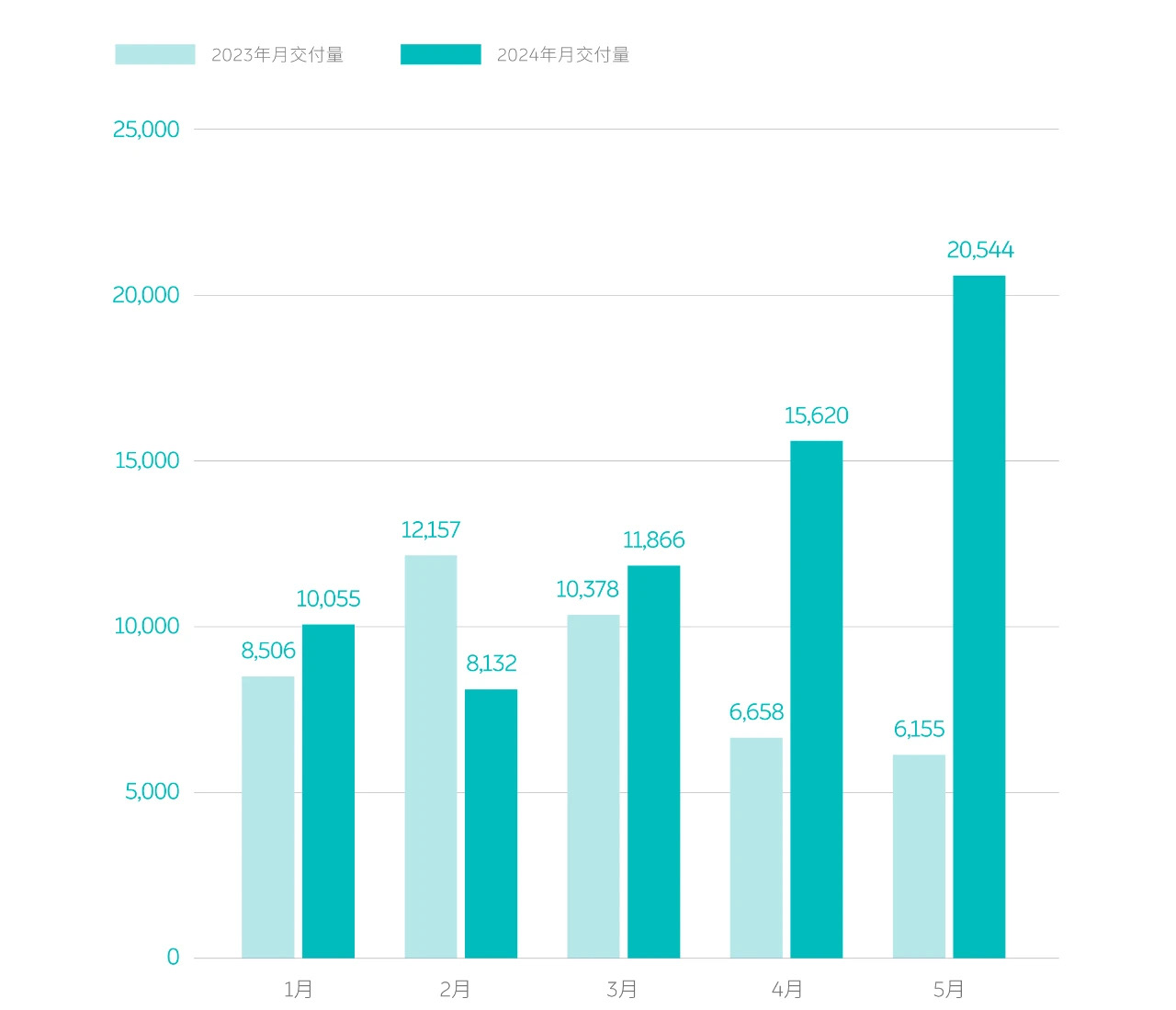 新能源車企月銷量出爐,蔚來(lái)、極氪雙雙創(chuàng)新高,理想再破3萬(wàn)輛