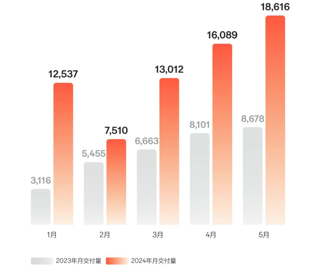 新能源車企月銷量出爐,蔚來(lái)、極氪雙雙創(chuàng)新高,理想再破3萬(wàn)輛