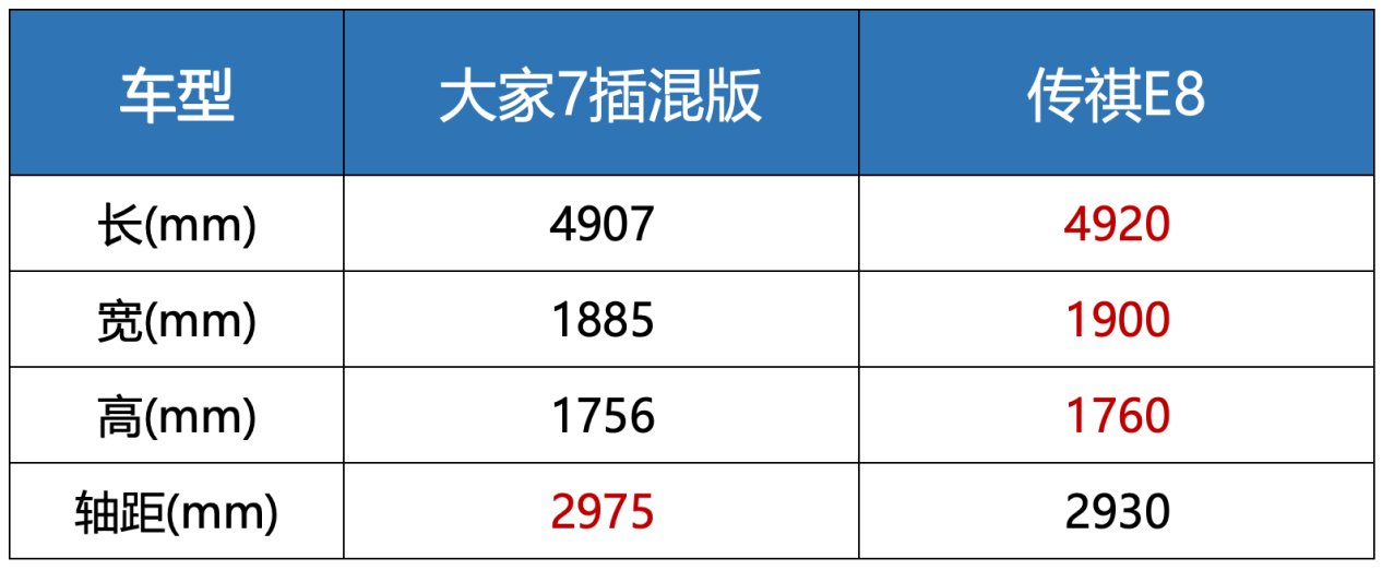 上汽大通大家7插混版對(duì)比廣汽傳祺E8,20萬(wàn)左右的插混MPV該買誰(shuí)?