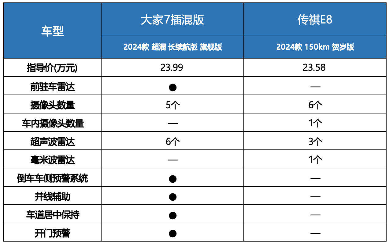 上汽大通大家7插混版對(duì)比廣汽傳祺E8,20萬(wàn)左右的插混MPV該買誰(shuí)?