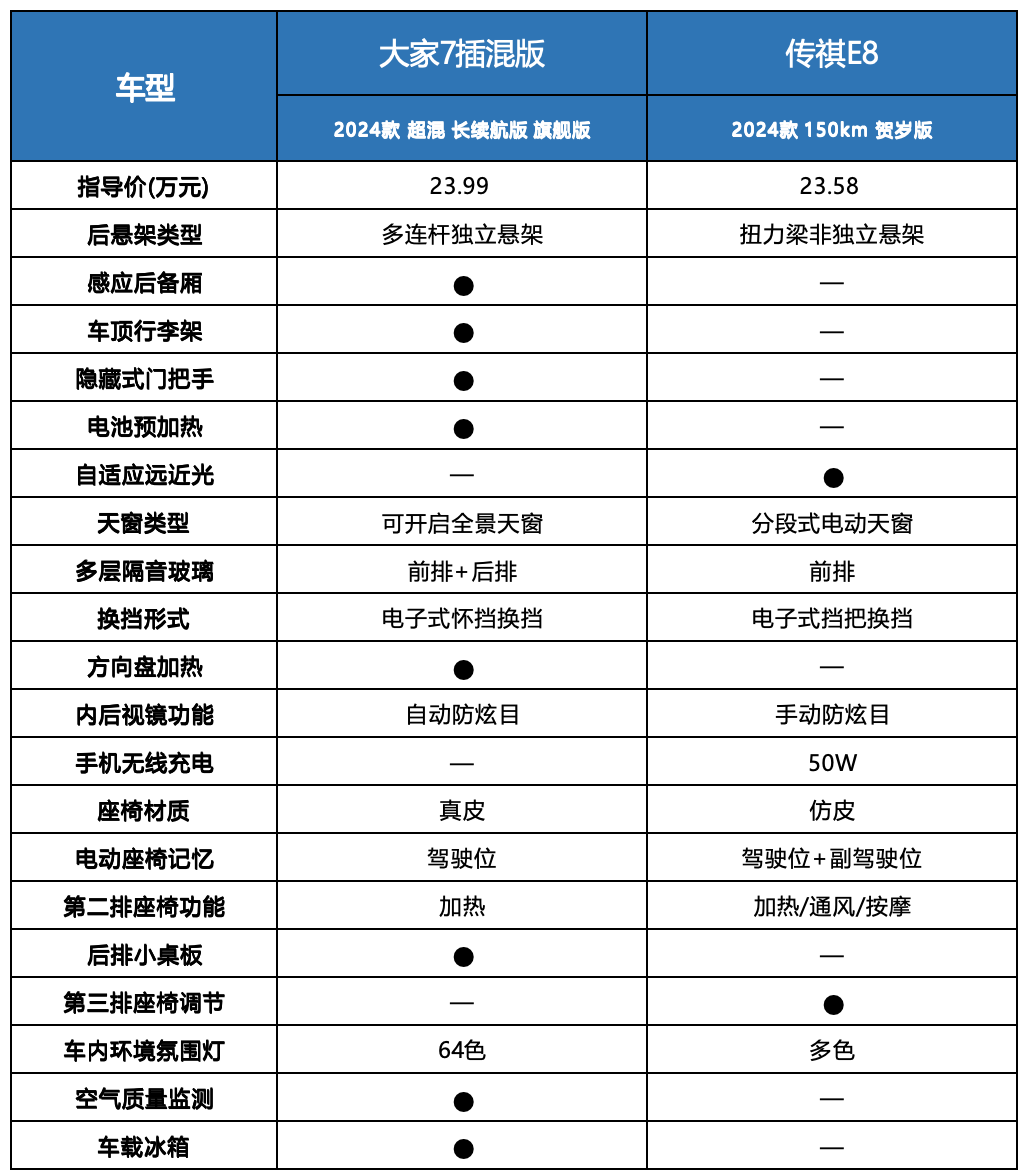 上汽大通大家7插混版對(duì)比廣汽傳祺E8,20萬(wàn)左右的插混MPV該買誰(shuí)?