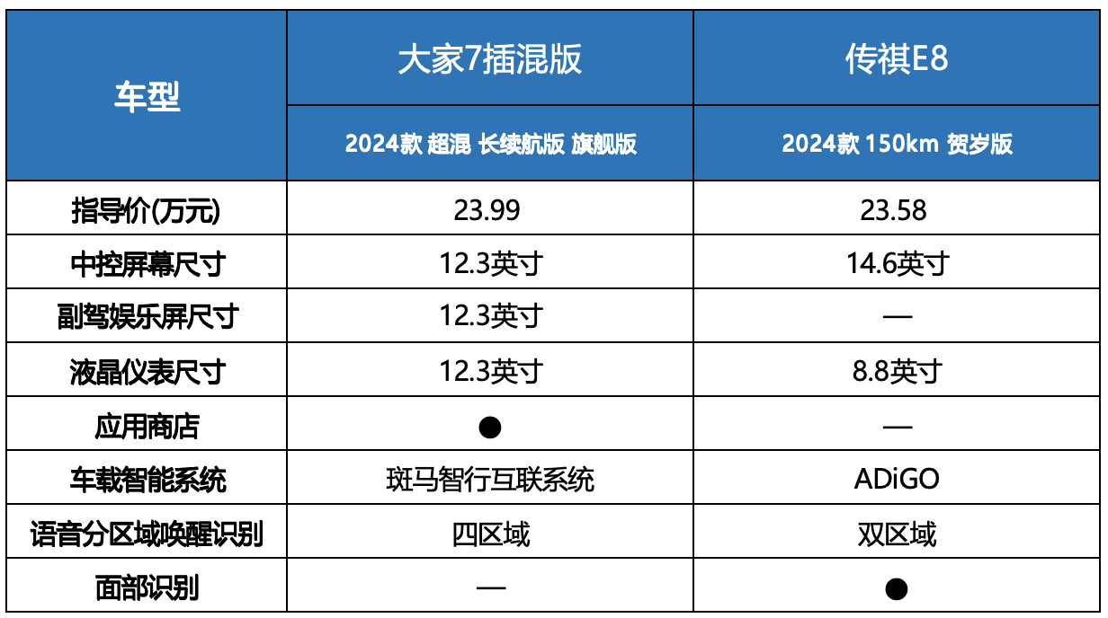 上汽大通大家7插混版對(duì)比廣汽傳祺E8,20萬(wàn)左右的插混MPV該買誰(shuí)?