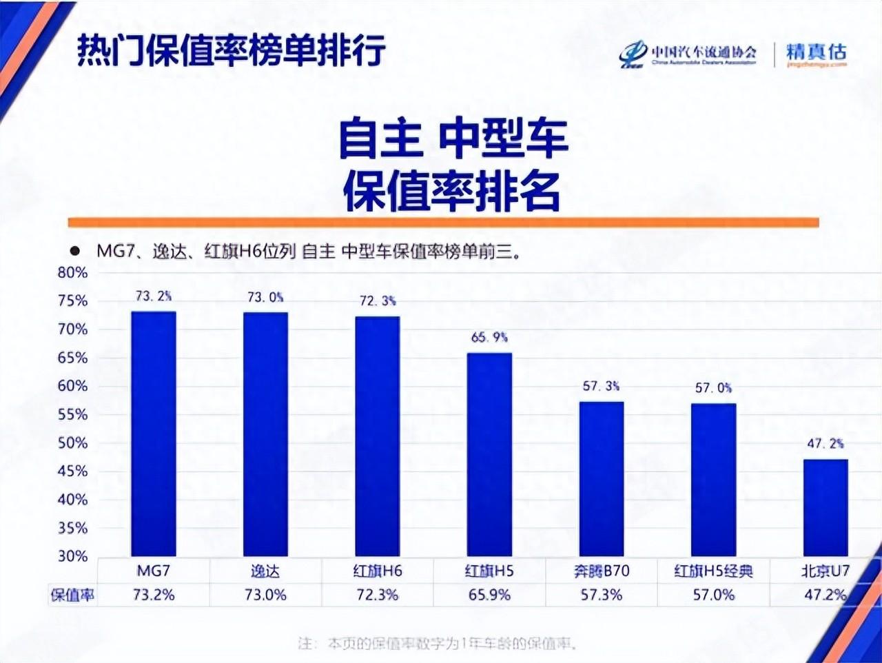 熱門國產車最近保值率排名,有沒有你的車?