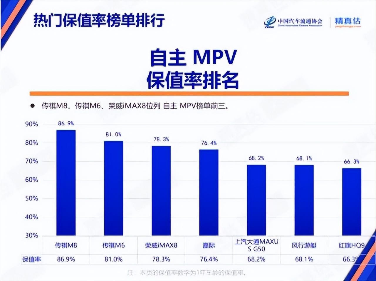 熱門國產車最近保值率排名,有沒有你的車?