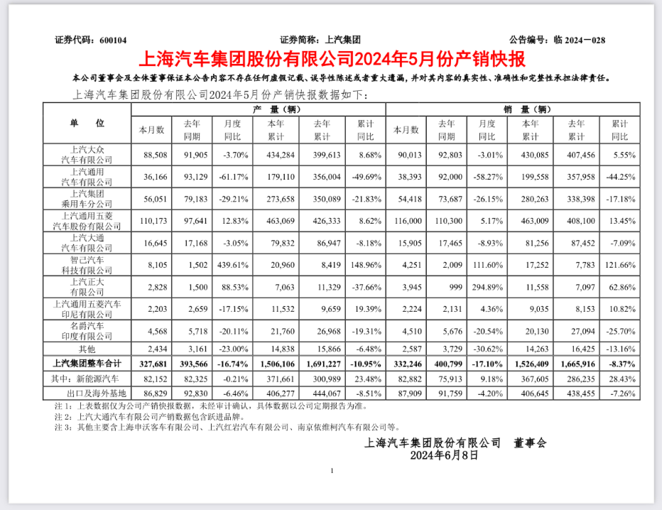 5月售3.8萬臺(tái),同比下滑近6成,上汽通用銷量接連5個(gè)月下滑