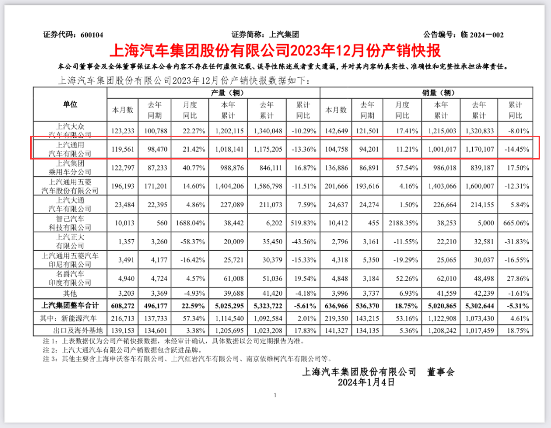 5月售3.8萬臺(tái),同比下滑近6成,上汽通用銷量接連5個(gè)月下滑