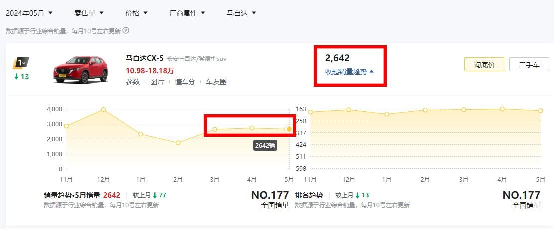 優(yōu)惠后僅10.98萬起,月銷只有2000多臺,馬自達CX-5還能做什么?