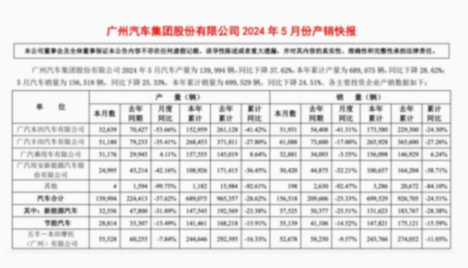 廣汽老總有點急,全品牌銷量全面下滑