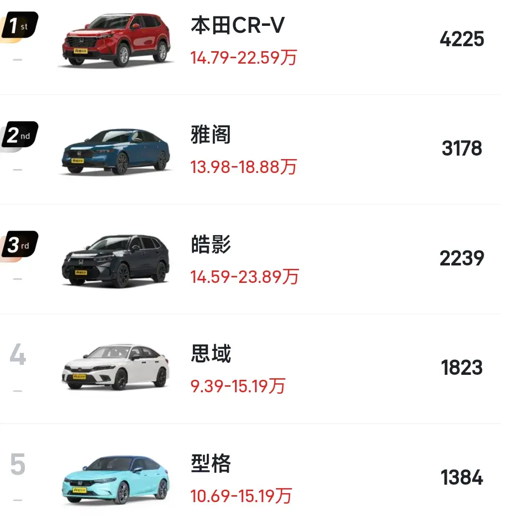 飛度徹底迷失在榜單,6月第四周銷量榜,飛度銷量僅300輛
