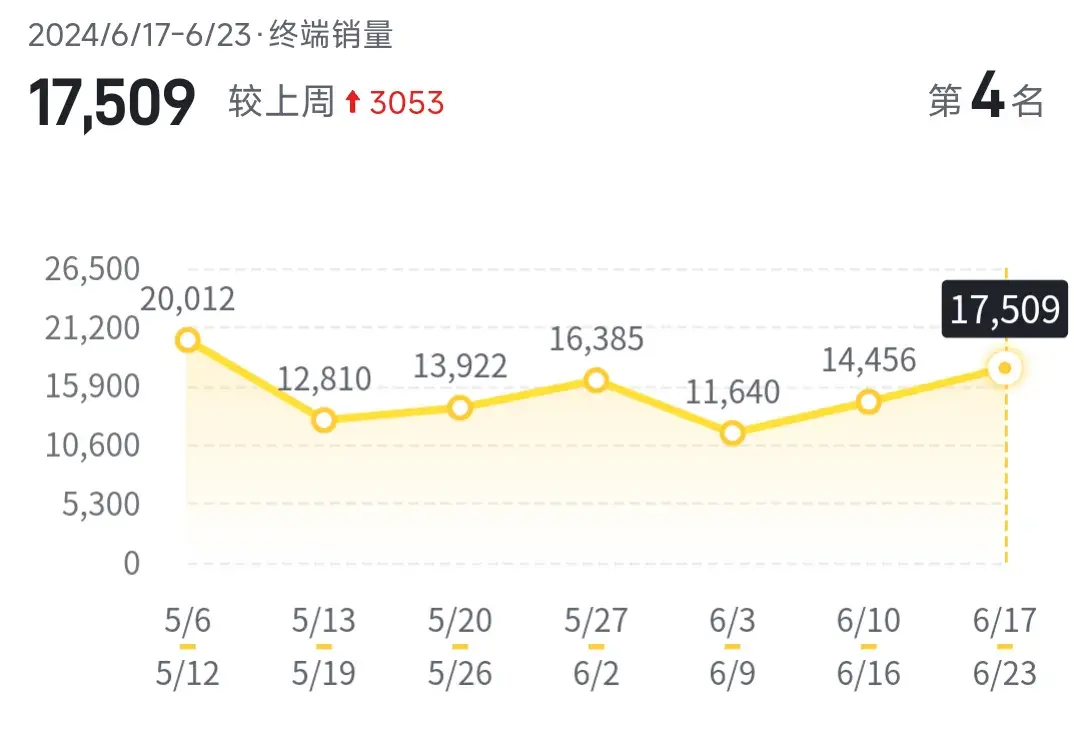 飛度徹底迷失在榜單,6月第四周銷量榜,飛度銷量僅300輛