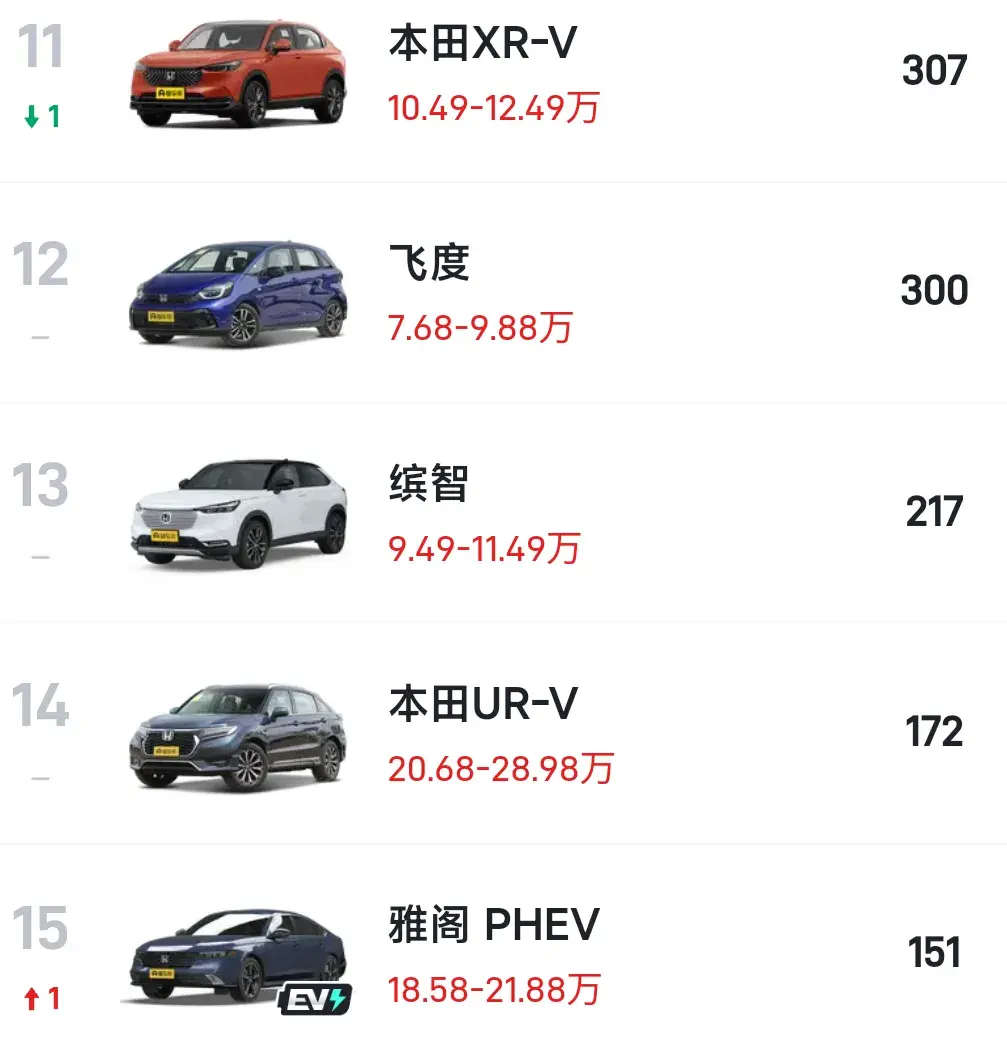 飛度徹底迷失在榜單,6月第四周銷量榜,飛度銷量僅300輛