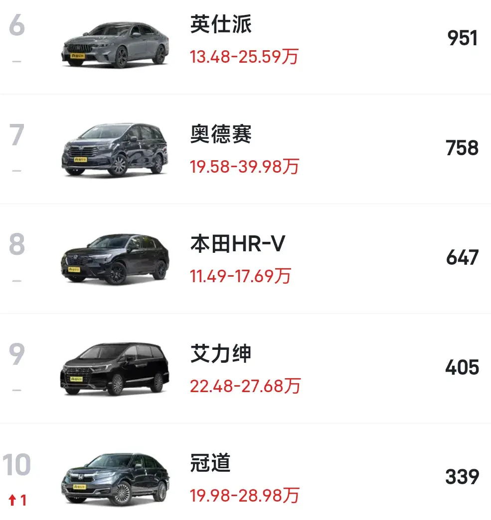 飛度徹底迷失在榜單,6月第四周銷量榜,飛度銷量僅300輛