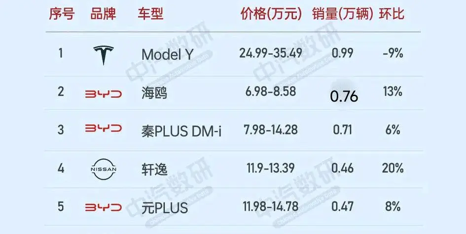 6月第三周銷量榜,秦DM-i0.71萬輛及秦 EV0.44萬輛再次無緣榜首