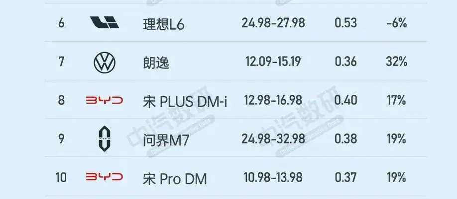 6月第三周銷量榜,秦DM-i0.71萬輛及秦 EV0.44萬輛再次無緣榜首