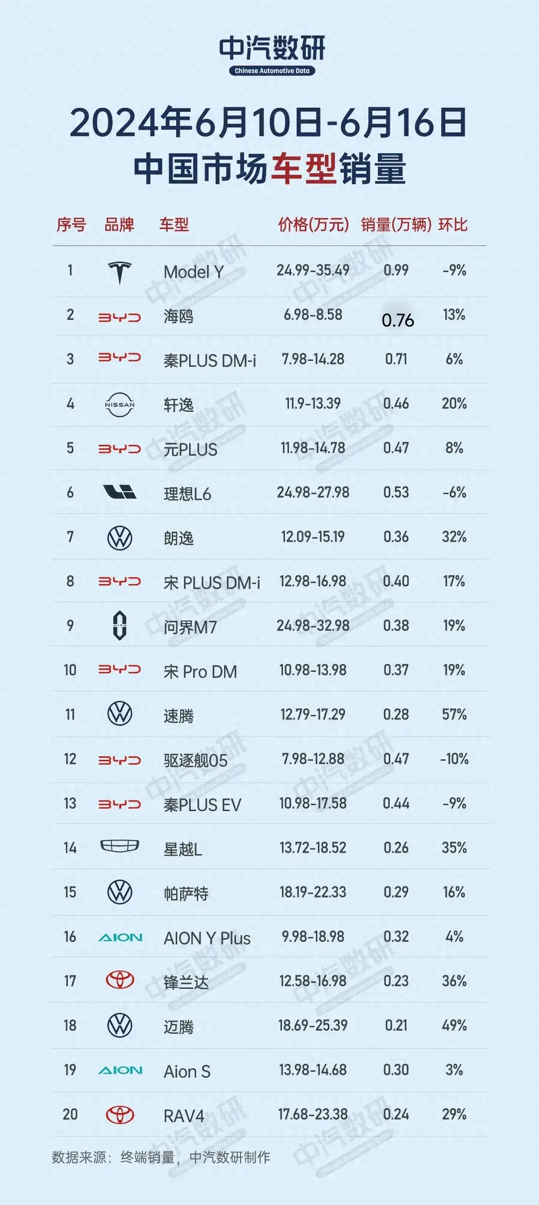 6月第三周銷量榜,秦DM-i0.71萬輛及秦 EV0.44萬輛再次無緣榜首