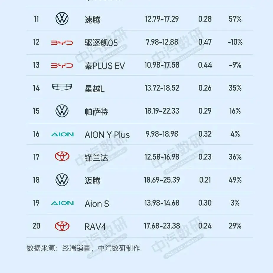 6月第三周銷量榜,秦DM-i0.71萬輛及秦 EV0.44萬輛再次無緣榜首