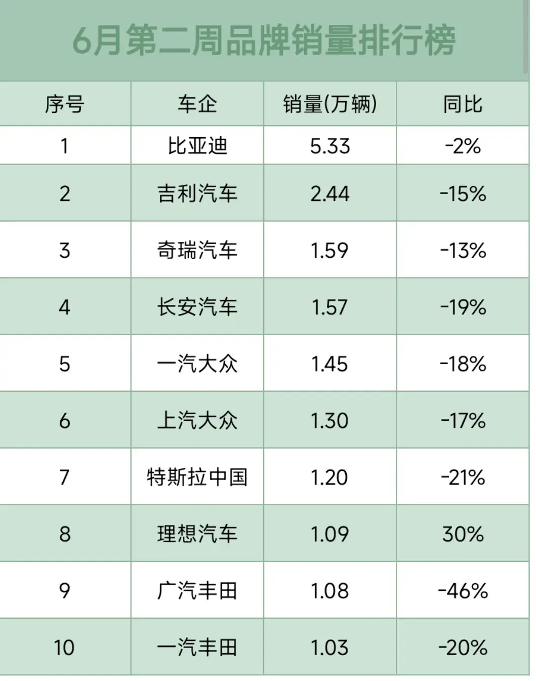 6月第二周品牌銷量排行:問界增長26%、豐田下滑-46%
