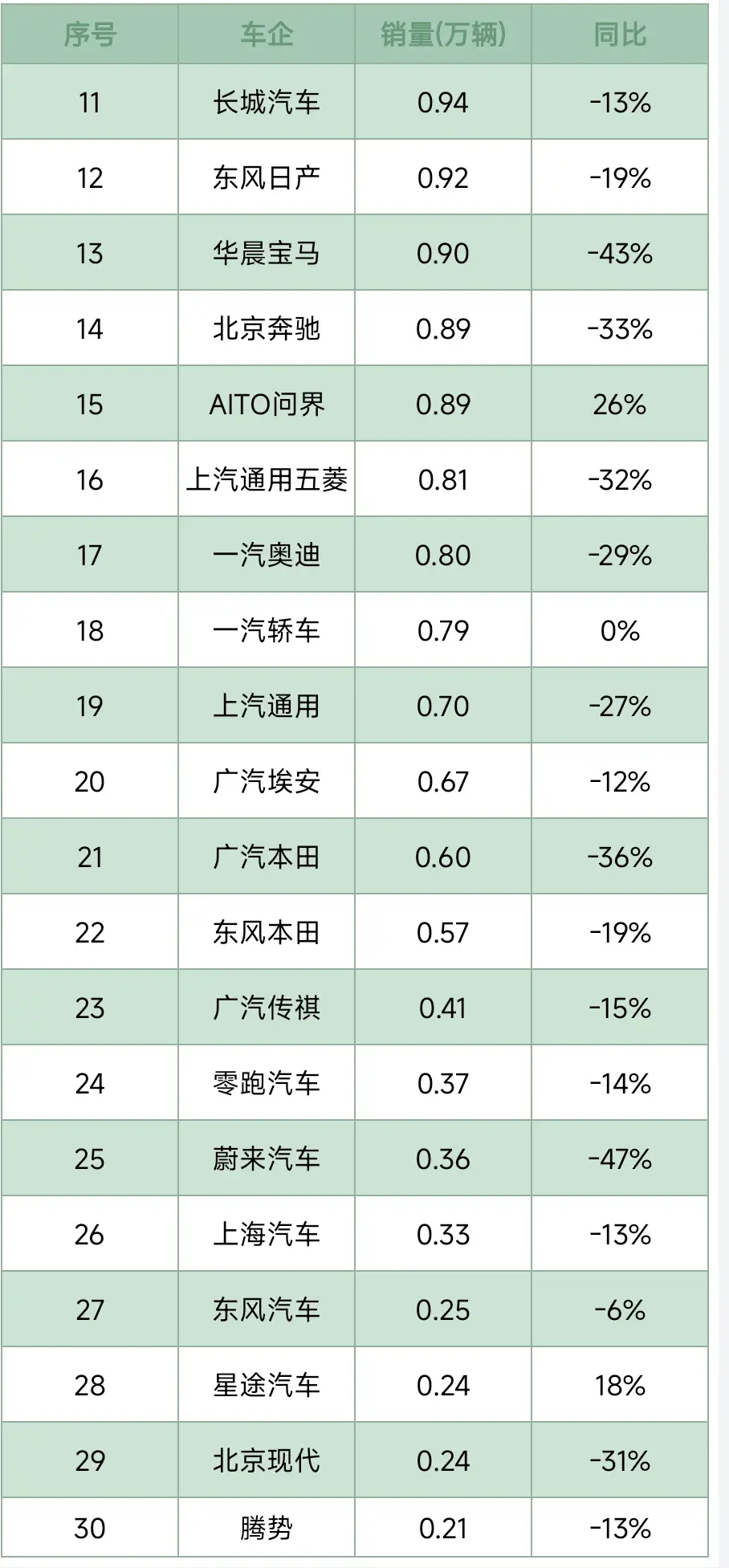 6月第二周品牌銷量排行:問界增長26%、豐田下滑-46%