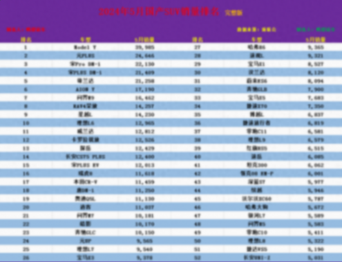 5月SUV銷量榜 1-320名,Model Y奪冠,鋒蘭達第5,本田CR-V跌至17名
