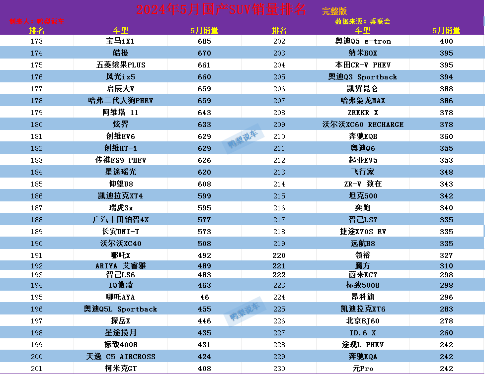 5月SUV銷量榜 1-320名,Model Y奪冠,鋒蘭達第5,本田CR-V跌至17名