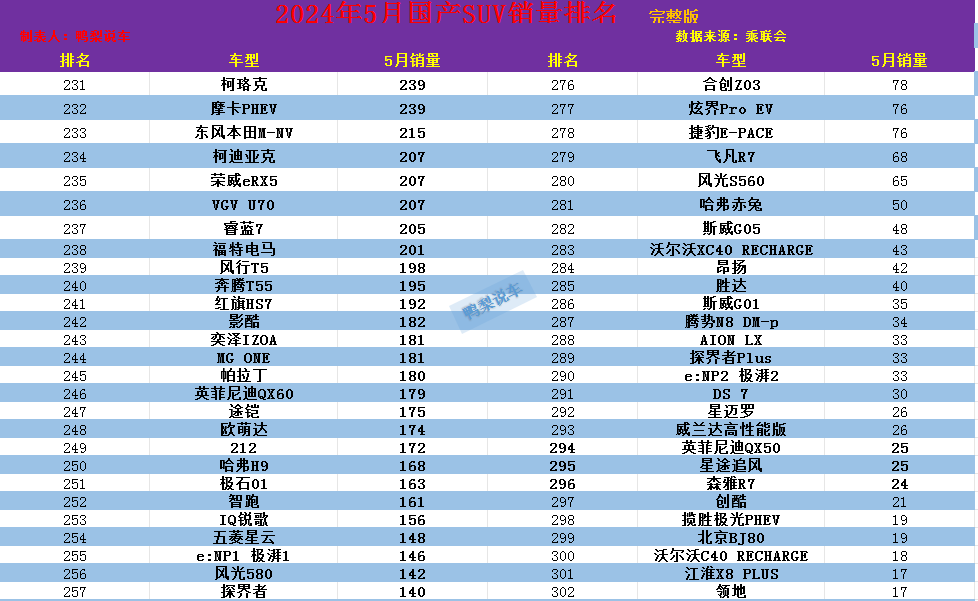 5月SUV銷量榜 1-320名,Model Y奪冠,鋒蘭達第5,本田CR-V跌至17名