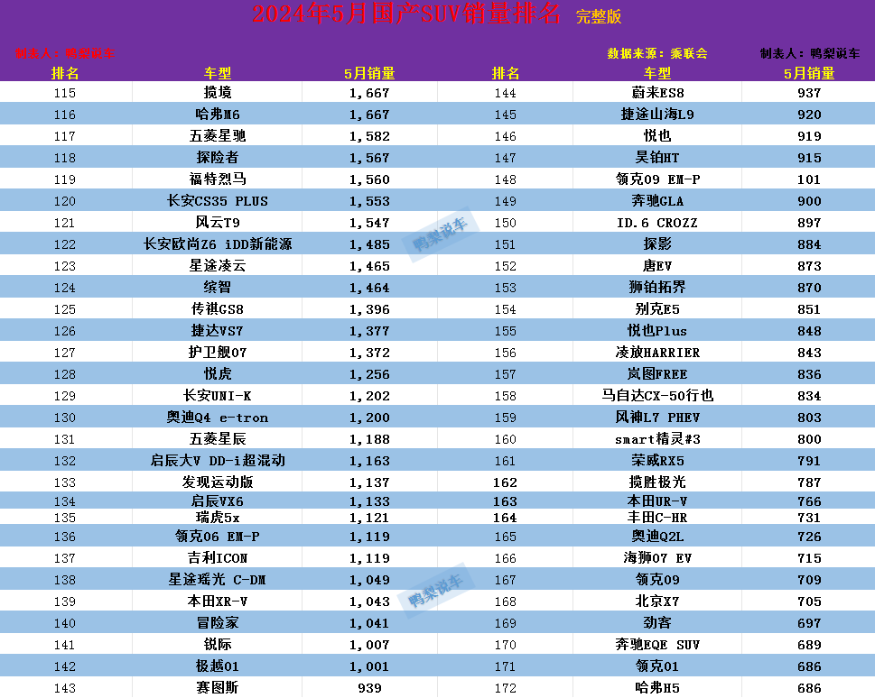 5月SUV銷量榜 1-320名,Model Y奪冠,鋒蘭達第5,本田CR-V跌至17名