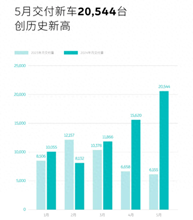 銷量迎來大爆發(fā),機會永遠留給有準備的蔚來