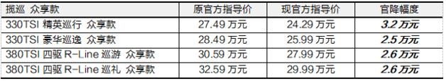 攬境、攬巡聯袂推出眾享款車型 指導價全系官降至高可達4.3萬元