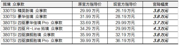 攬境、攬巡聯袂推出眾享款車型 指導價全系官降至高可達4.3萬元