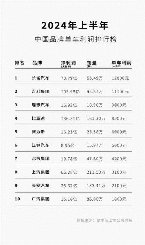 單車利潤僅8500元,研發投入比凈利潤還高!比亞迪真的絕了