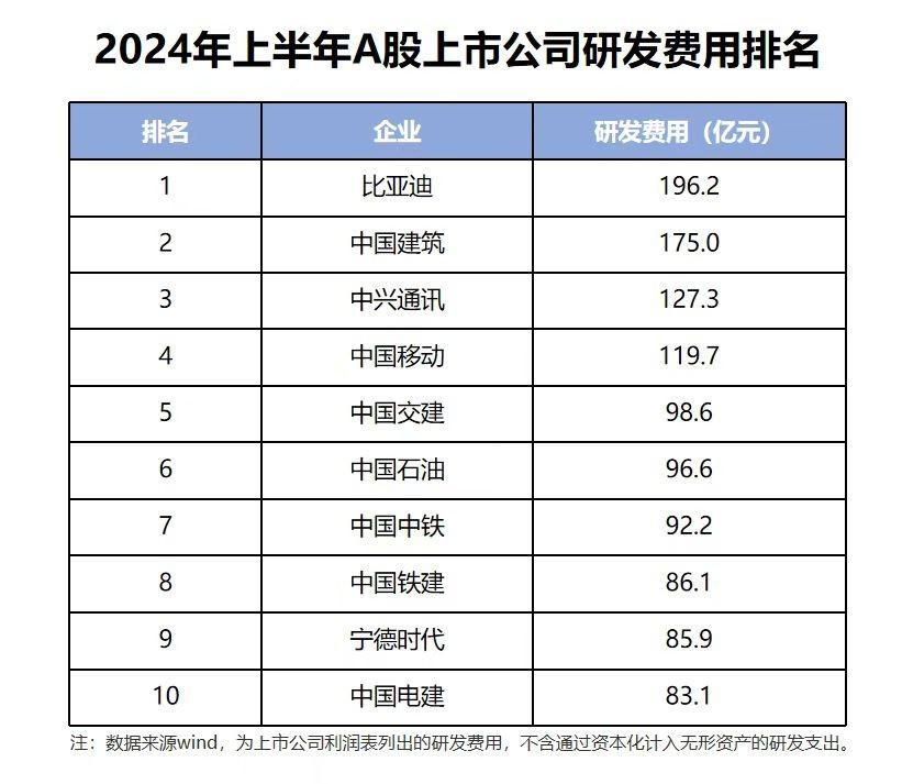單車利潤僅8500元,研發投入比凈利潤還高!比亞迪真的絕了