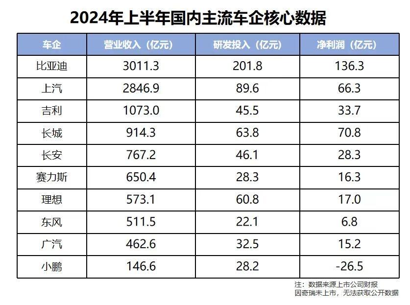 單車利潤僅8500元,研發投入比凈利潤還高!比亞迪真的絕了
