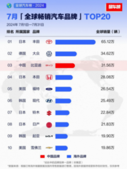 單車利潤僅8500元,研發投入比凈利潤還高!比亞迪真的絕了