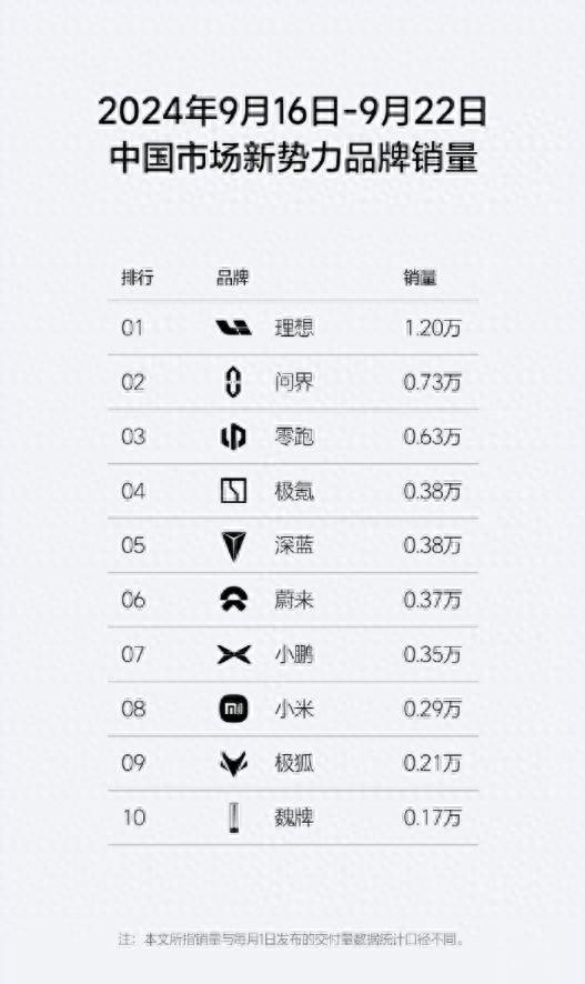 周銷量看點(diǎn)多多,理想首超B、BA,魏牌躋身前十