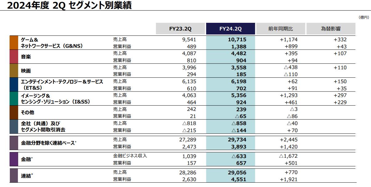 PS5銷量突破6550萬臺 索尼將打造單機與服務型游戲組合