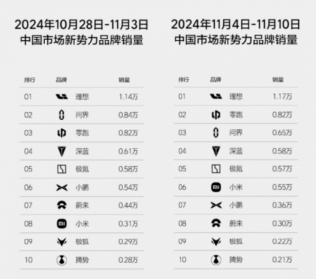 45周銷量榜:零跑重回第二,小米銷量增77%,特斯拉發力,BBA大跌