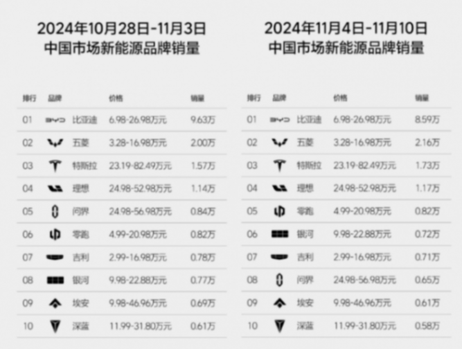 45周銷量榜:零跑重回第二,小米銷量增77%,特斯拉發力,BBA大跌
