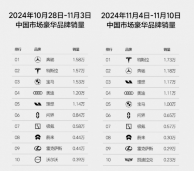 45周銷量榜:零跑重回第二,小米銷量增77%,特斯拉發力,BBA大跌