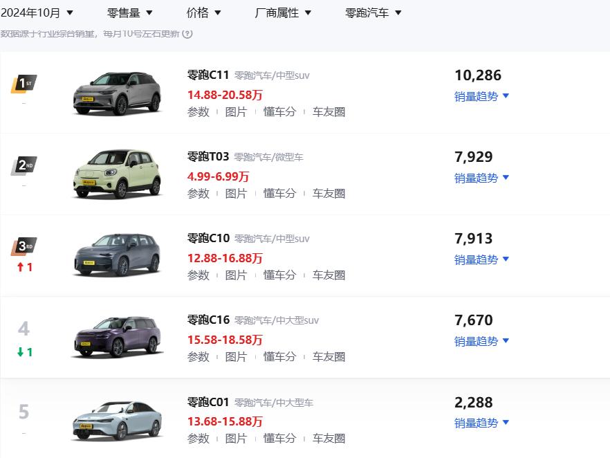 11月交付40169輛,提前完成年度銷量目標!零跑汽車做對了什么?