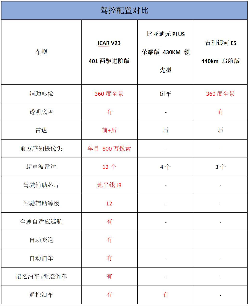 10萬(wàn)級(jí)網(wǎng)紅SUV,挑戰(zhàn)同價(jià)位兩位大佬車型,優(yōu)缺點(diǎn)都在這里了