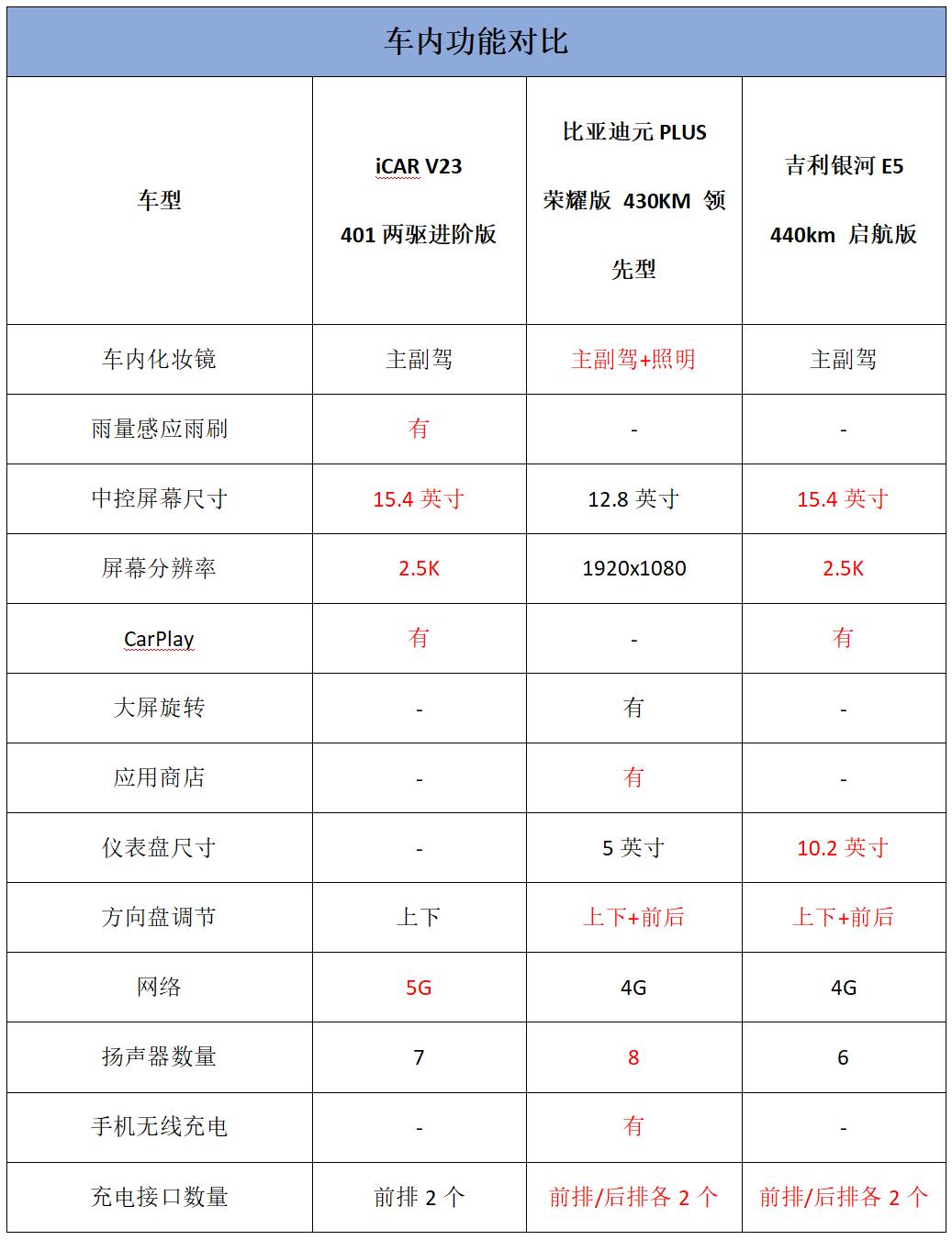 10萬(wàn)級(jí)網(wǎng)紅SUV,挑戰(zhàn)同價(jià)位兩位大佬車型,優(yōu)缺點(diǎn)都在這里了