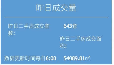 6月4日上海二手房成交643套,面積5.4萬平方米