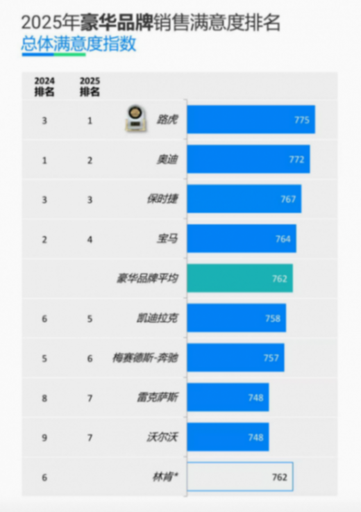 775分!捷豹路虎刷新近五年豪華品牌銷售服務滿意度榜單 775分!捷豹路虎刷新近五年豪華品牌銷售服務滿意度榜單